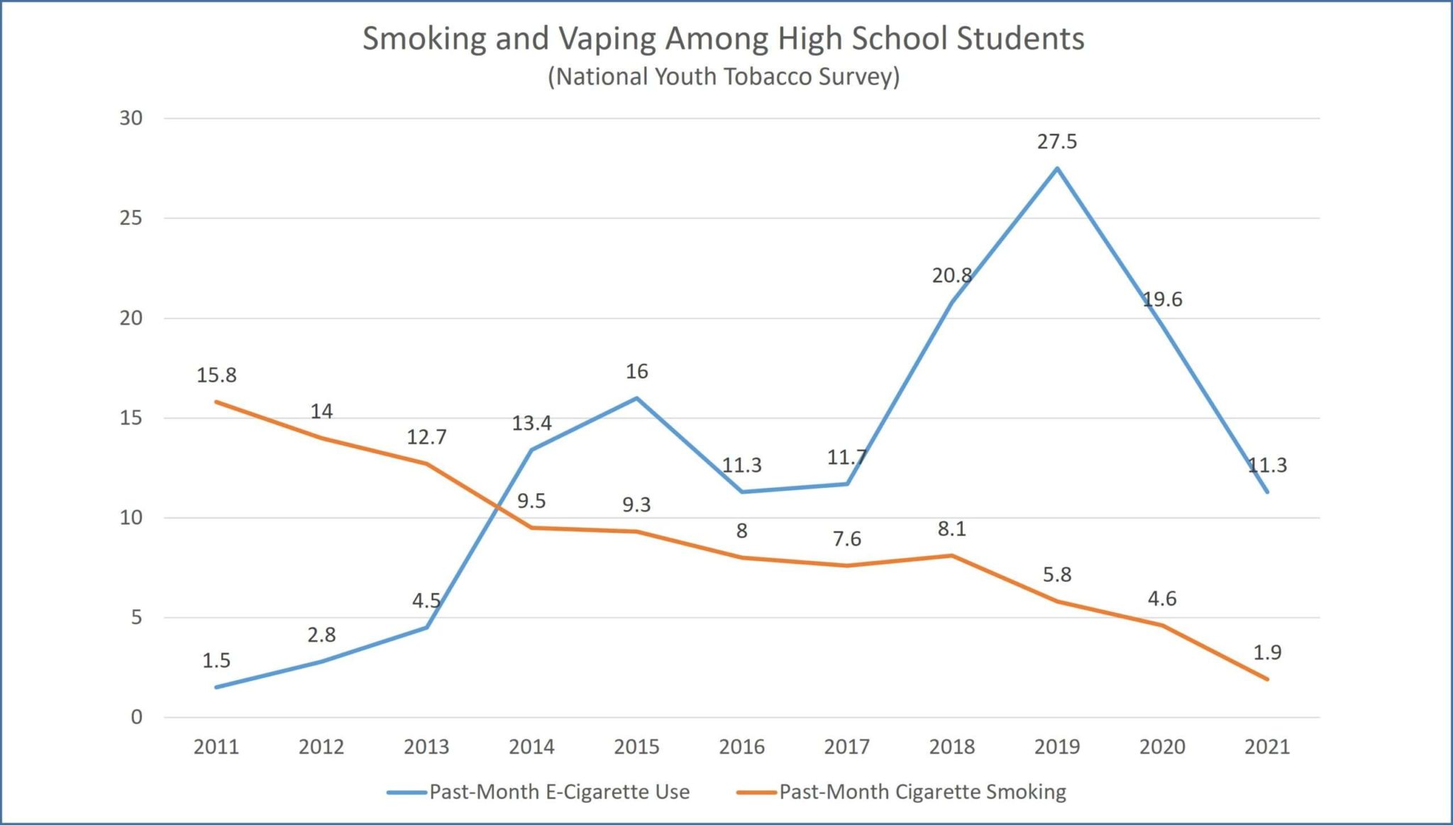 Why Can't the CDC Tell the Truth About Smoking and Vaping by Teenagers ...