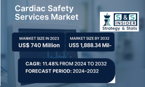 Global Cardiac Safety Services Market to Reach USD 1.88 Billion by 2032, Driven by Rising Cardiovascular Cases and Expanding Clinical Trials